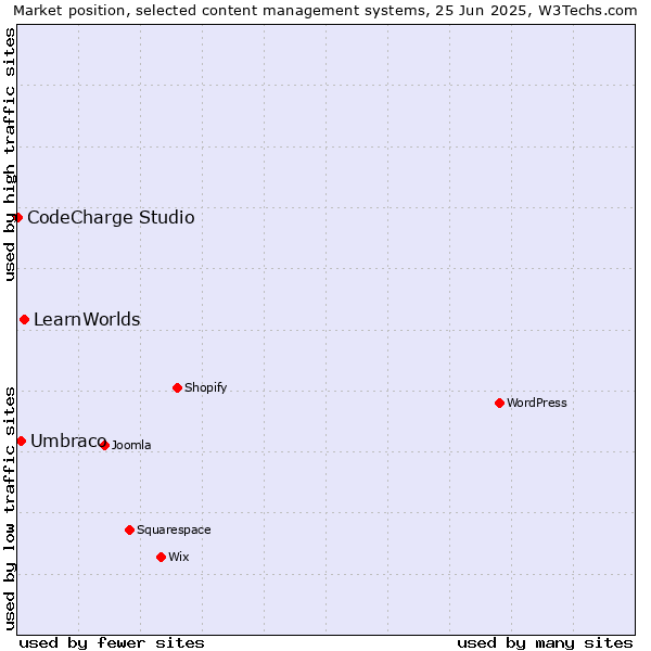 Market position of LearnWorlds vs. Umbraco vs. CodeCharge Studio