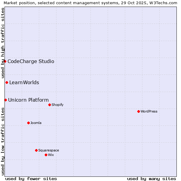 Market position of LearnWorlds vs. Unicorn Platform vs. CodeCharge Studio