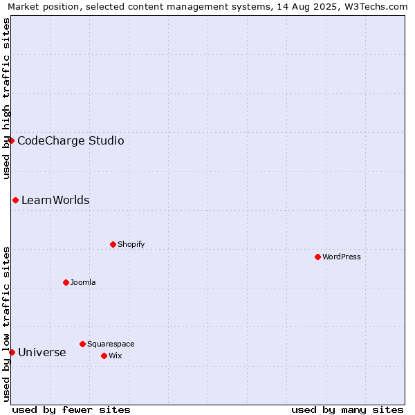 Market position of LearnWorlds vs. Universe vs. CodeCharge Studio