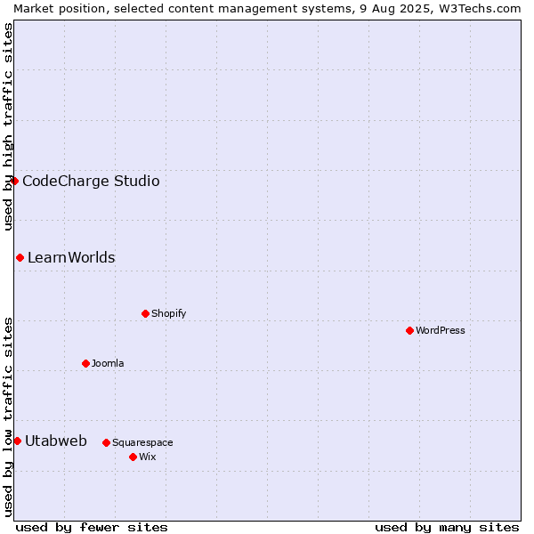 Market position of LearnWorlds vs. Utabweb vs. CodeCharge Studio