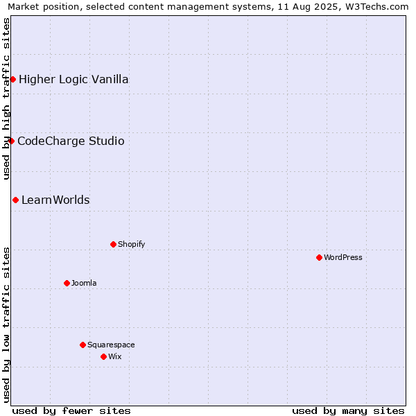 Market position of LearnWorlds vs. Higher Logic Vanilla vs. CodeCharge Studio