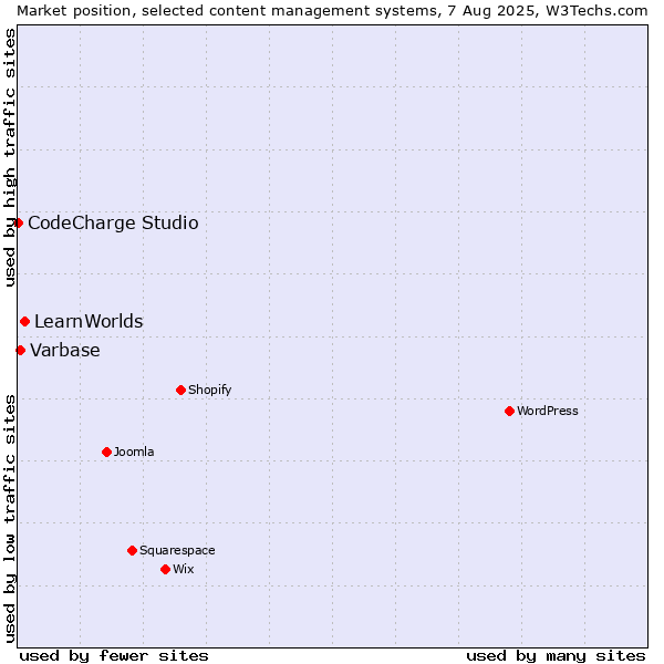Market position of LearnWorlds vs. Varbase vs. CodeCharge Studio