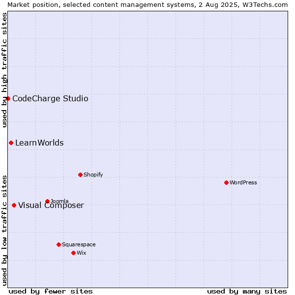 Market position of Visual Composer vs. LearnWorlds vs. CodeCharge Studio