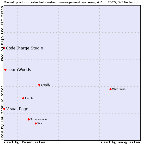 Market position of LearnWorlds vs. Visual Page vs. CodeCharge Studio