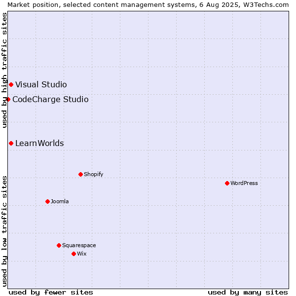 Market position of Visual Studio vs. LearnWorlds vs. CodeCharge Studio