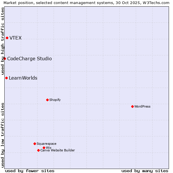 Market position of VTEX vs. LearnWorlds vs. CodeCharge Studio