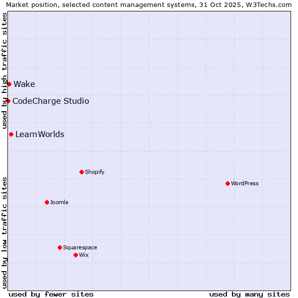 Market position of LearnWorlds vs. Wake vs. CodeCharge Studio