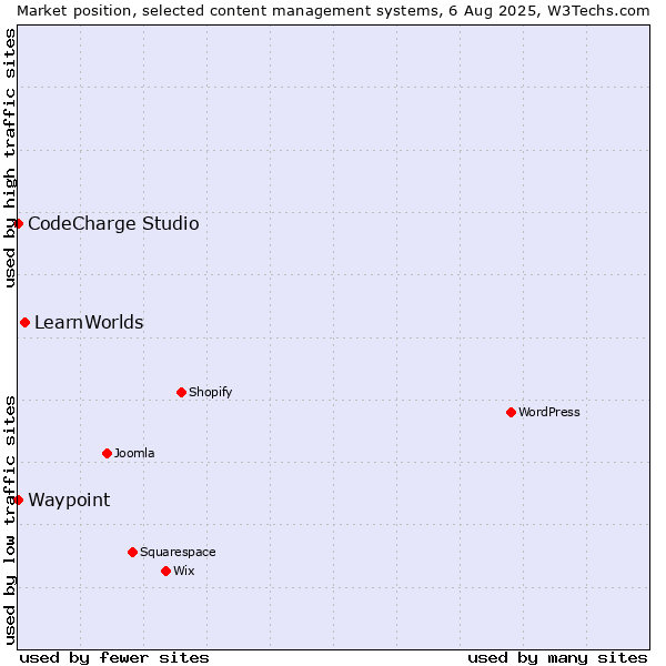 Market position of LearnWorlds vs. CodeCharge Studio vs. Waypoint