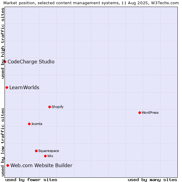 Market position of Web.com Website Builder vs. LearnWorlds vs. CodeCharge Studio