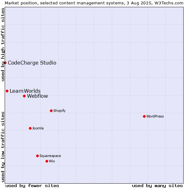 Market position of Webflow vs. LearnWorlds vs. CodeCharge Studio