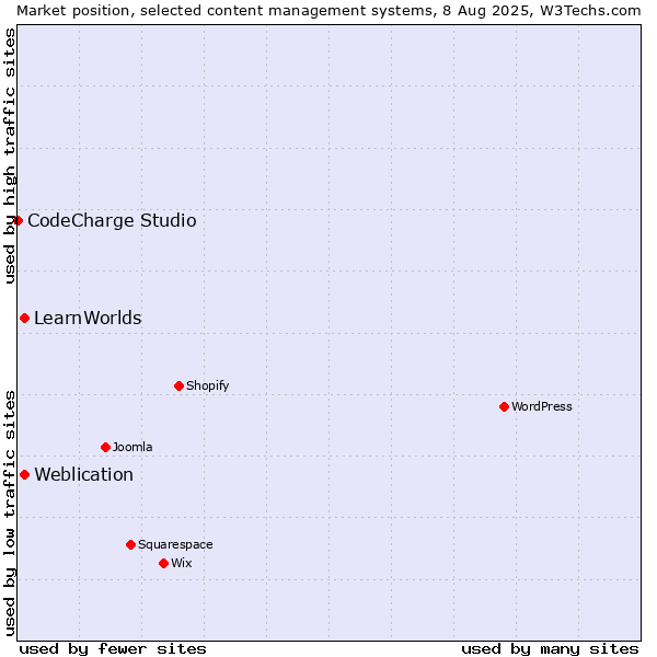 Market position of Weblication vs. LearnWorlds vs. CodeCharge Studio