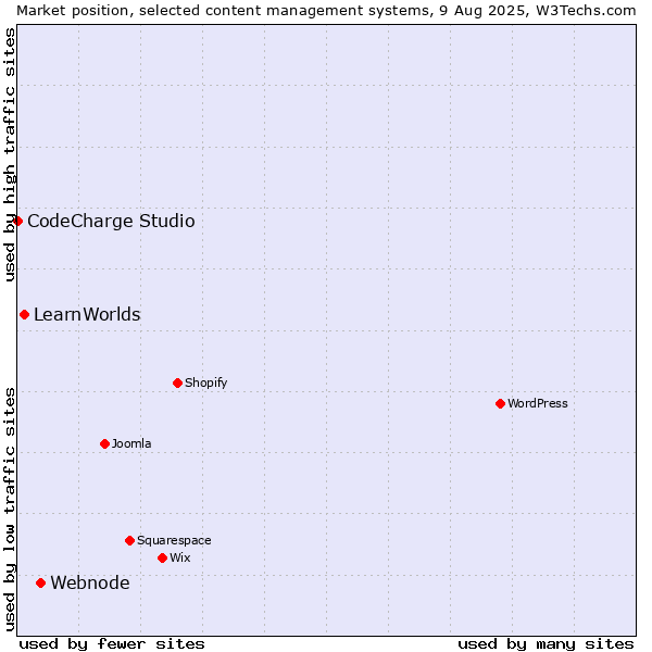 Market position of Webnode vs. LearnWorlds vs. CodeCharge Studio