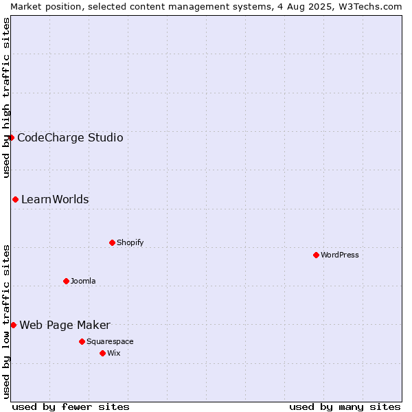 Market position of LearnWorlds vs. Web Page Maker vs. CodeCharge Studio
