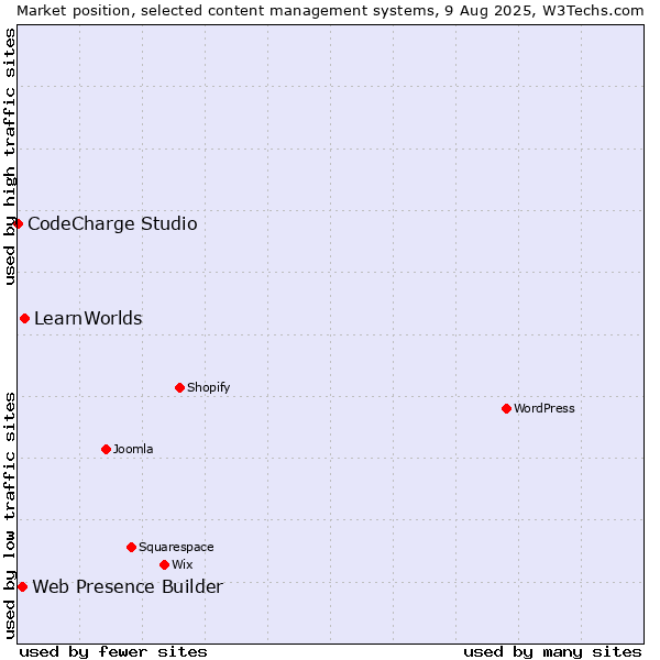Market position of LearnWorlds vs. Web Presence Builder vs. CodeCharge Studio