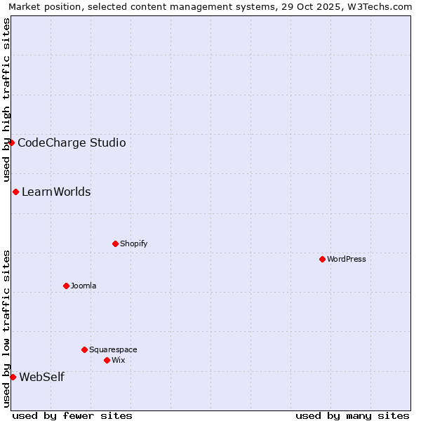 Market position of LearnWorlds vs. WebSelf vs. CodeCharge Studio