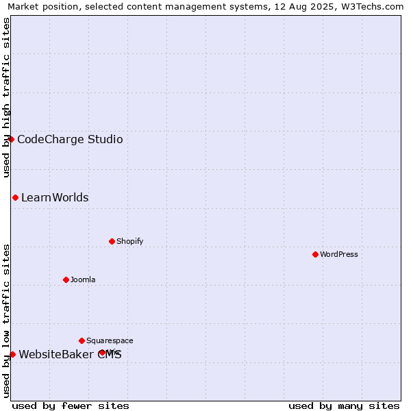 Market position of LearnWorlds vs. WebsiteBaker CMS vs. CodeCharge Studio