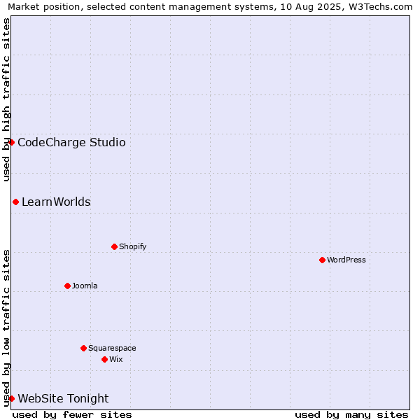 Market position of LearnWorlds vs. CodeCharge Studio vs. WebSite Tonight
