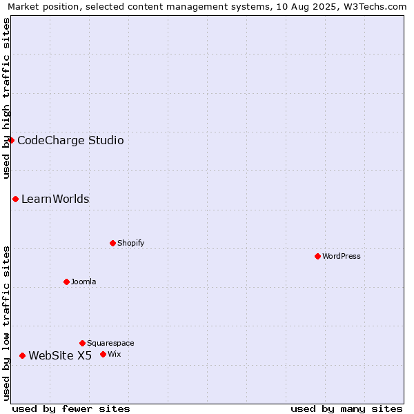Market position of WebSite X5 vs. LearnWorlds vs. CodeCharge Studio