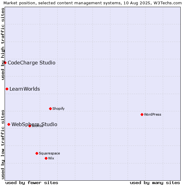 Market position of WebSphere Studio vs. LearnWorlds vs. CodeCharge Studio