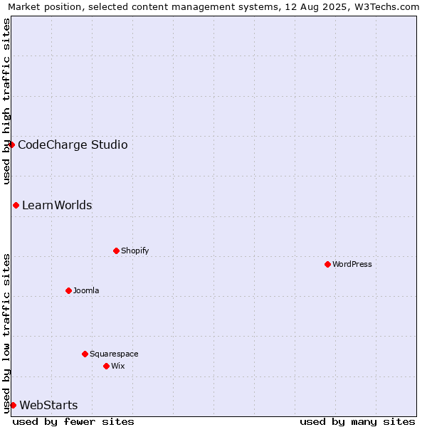 Market position of LearnWorlds vs. WebStarts vs. CodeCharge Studio