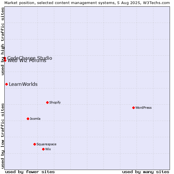Market position of LearnWorlds vs. Web Wiz Forums vs. CodeCharge Studio