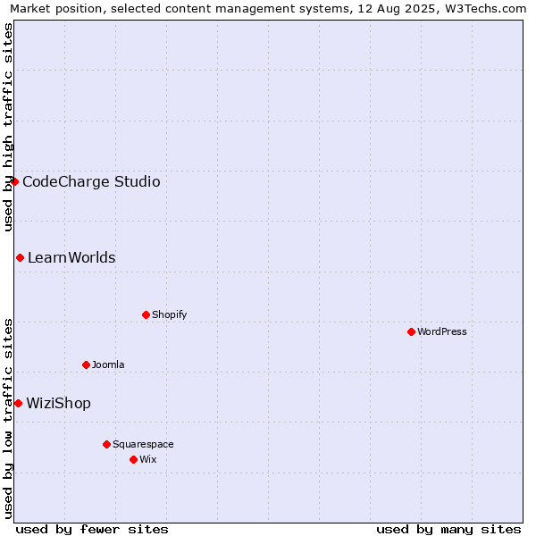 Market position of LearnWorlds vs. WiziShop vs. CodeCharge Studio