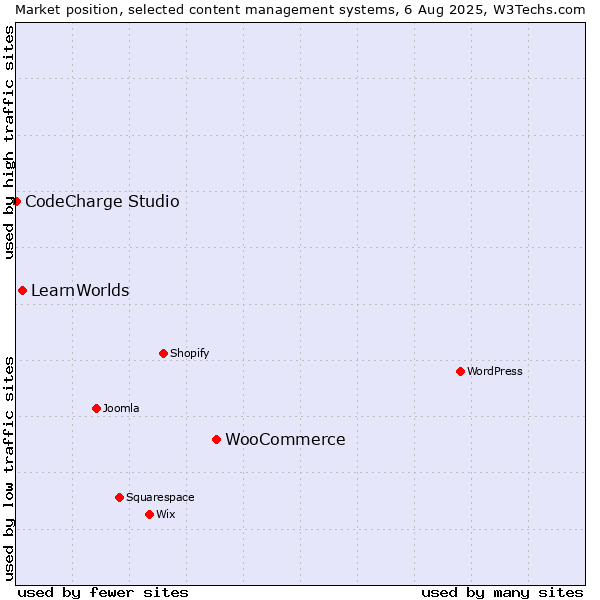 Market position of WooCommerce vs. LearnWorlds vs. CodeCharge Studio