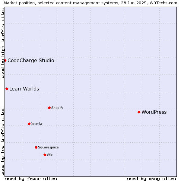 Market position of WordPress vs. LearnWorlds vs. CodeCharge Studio
