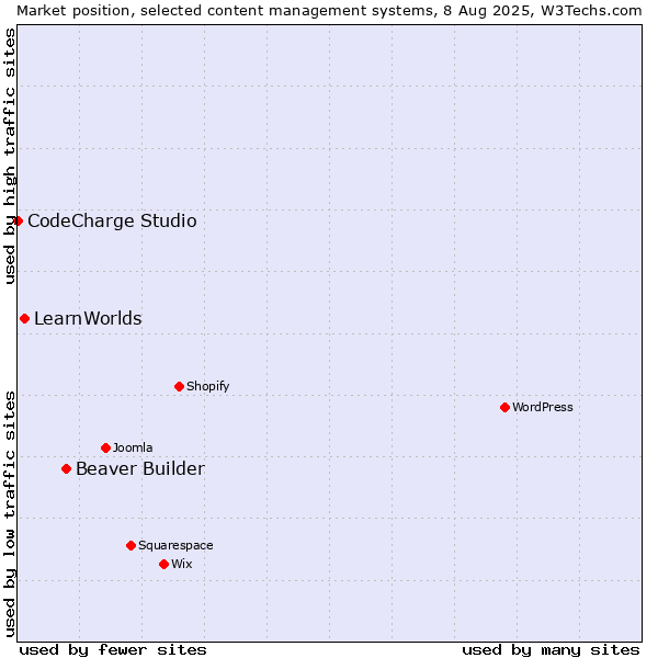 Market position of Beaver Builder vs. LearnWorlds vs. CodeCharge Studio