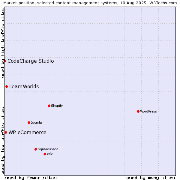 Market position of LearnWorlds vs. WP eCommerce vs. CodeCharge Studio