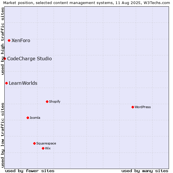 Market position of XenForo vs. LearnWorlds vs. CodeCharge Studio