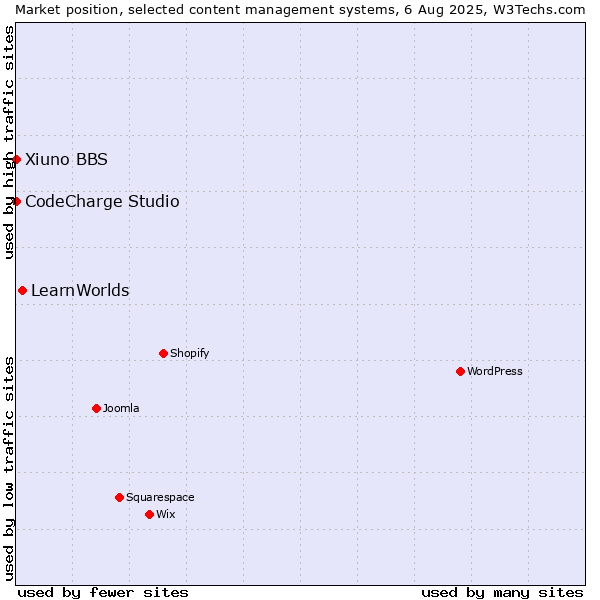 Market position of LearnWorlds vs. CodeCharge Studio vs. Xiuno BBS