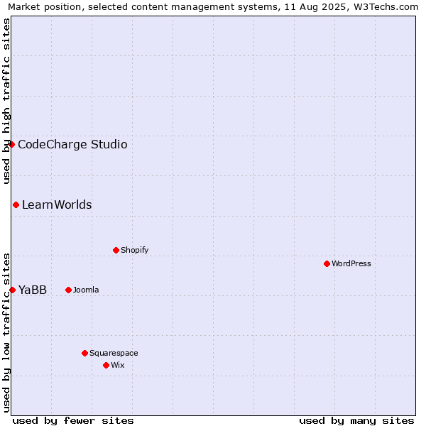 Market position of LearnWorlds vs. YaBB vs. CodeCharge Studio