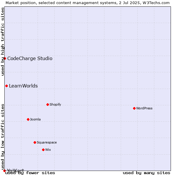 Market position of LearnWorlds vs. CodeCharge Studio vs. Yo!Kart
