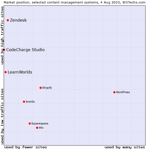 Market position of Zendesk vs. LearnWorlds vs. CodeCharge Studio