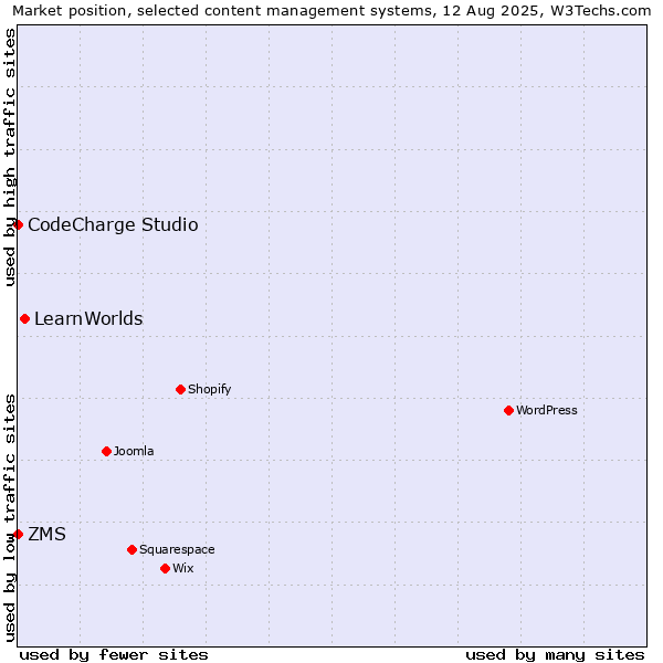 Market position of LearnWorlds vs. ZMS vs. CodeCharge Studio