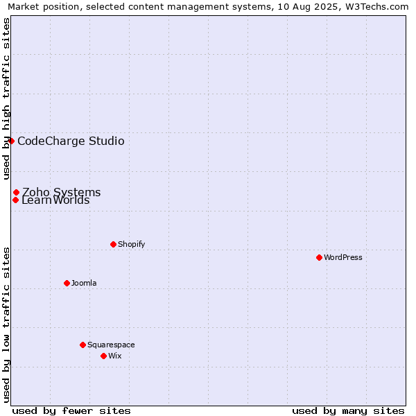 Market position of Zoho Systems vs. LearnWorlds vs. CodeCharge Studio