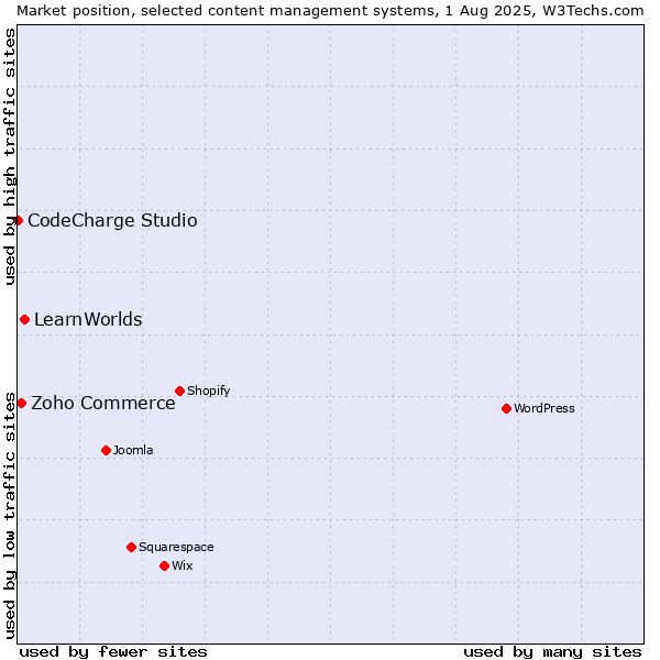 Market position of LearnWorlds vs. Zoho Commerce vs. CodeCharge Studio