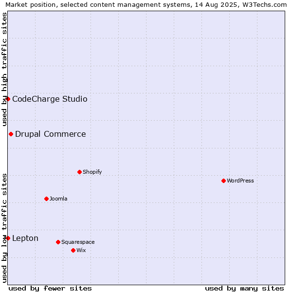 Market position of Drupal Commerce vs. Lepton vs. CodeCharge Studio