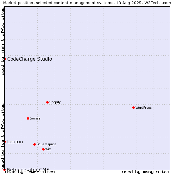 Market position of Lepton vs. CodeCharge Studio vs. Netgenerator CMS
