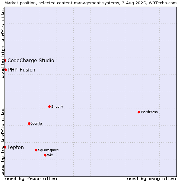 Market position of PHP-Fusion vs. Lepton vs. CodeCharge Studio