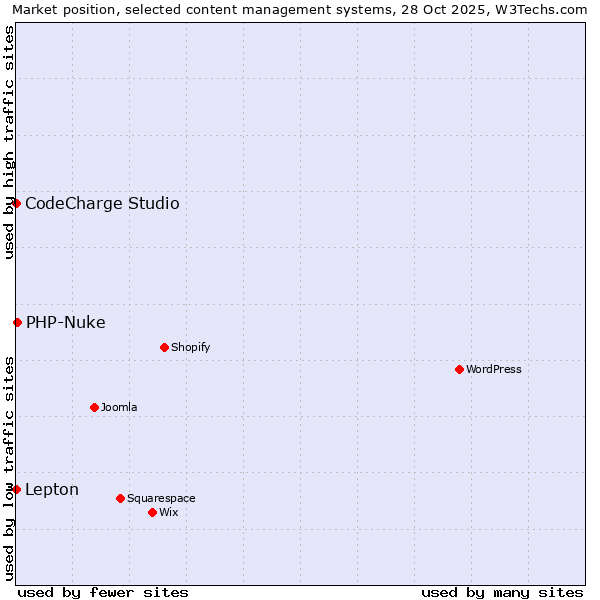 Market position of PHP-Nuke vs. Lepton vs. CodeCharge Studio