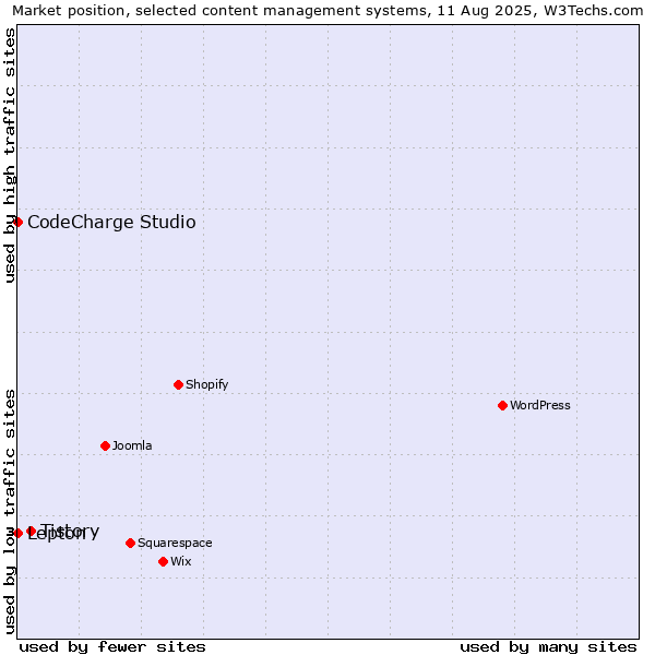 Market position of Tistory vs. Lepton vs. CodeCharge Studio