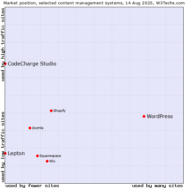Market position of WordPress vs. Lepton vs. CodeCharge Studio