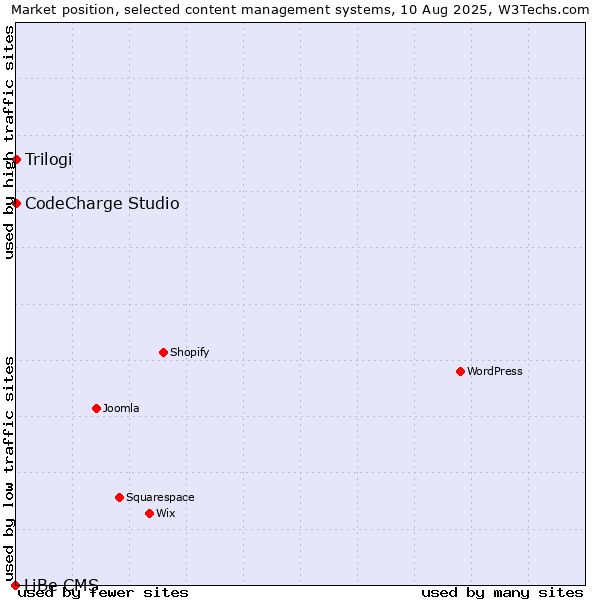 Market position of CodeCharge Studio vs. Trilogi vs. LiBe CMS