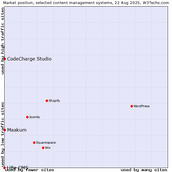 Market position of CodeCharge Studio vs. Maakum vs. LiBe CMS