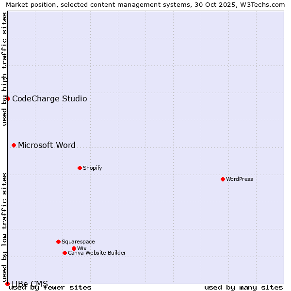 Market position of Microsoft Word vs. CodeCharge Studio vs. LiBe CMS