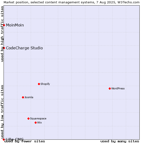 Market position of MoinMoin vs. CodeCharge Studio vs. LiBe CMS