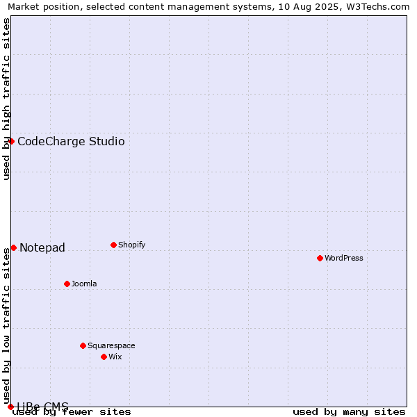 Market position of Notepad vs. CodeCharge Studio vs. LiBe CMS