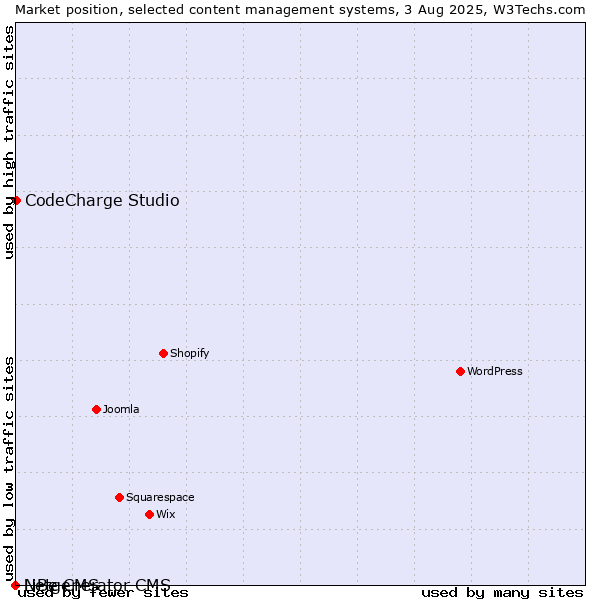 Market position of CodeCharge Studio vs. LiBe CMS vs. Netgenerator CMS